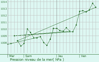 Graphe de la pression atmosphrique prvue pour Saint-Cirq-Souillaguet