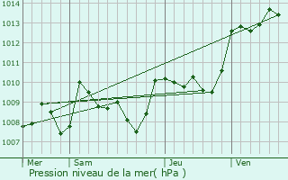 Graphe de la pression atmosphrique prvue pour Mayrac