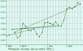 Graphe de la pression atmosphrique prvue pour Pinsac