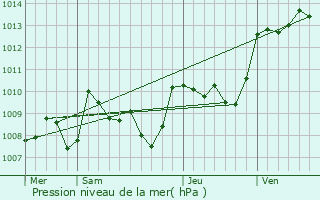 Graphe de la pression atmosphrique prvue pour Martel
