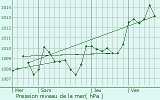 Graphe de la pression atmosphrique prvue pour Orniac