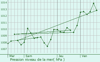 Graphe de la pression atmosphrique prvue pour Cambayrac
