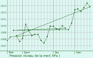 Graphe de la pression atmosphrique prvue pour Montpezat-de-Quercy