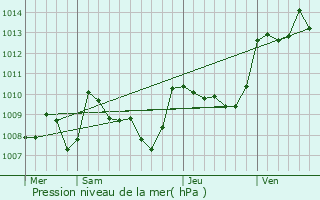 Graphe de la pression atmosphrique prvue pour Reyrevignes