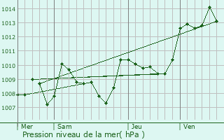 Graphe de la pression atmosphrique prvue pour Cambes