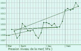 Graphe de la pression atmosphrique prvue pour Issendolus