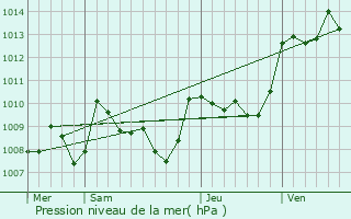 Graphe de la pression atmosphrique prvue pour Reilhac