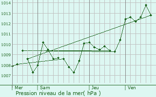 Graphe de la pression atmosphrique prvue pour Loze