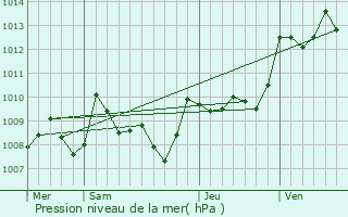Graphe de la pression atmosphrique prvue pour Lauzerte