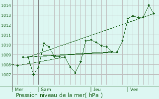 Graphe de la pression atmosphrique prvue pour Saint-Jean-Mirabel