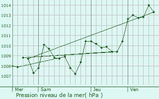 Graphe de la pression atmosphrique prvue pour Espeyroux