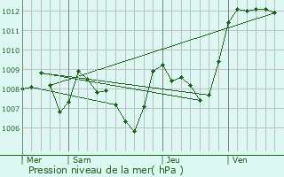 Graphe de la pression atmosphrique prvue pour Albi