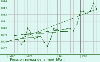 Graphe de la pression atmosphrique prvue pour Roquecor