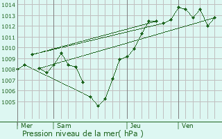 Graphe de la pression atmosphrique prvue pour Teverola