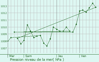 Graphe de la pression atmosphrique prvue pour Saint-tienne-de-Tulmont