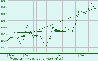 Graphe de la pression atmosphrique prvue pour Albefeuille-Lagarde