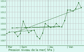 Graphe de la pression atmosphrique prvue pour Bourret