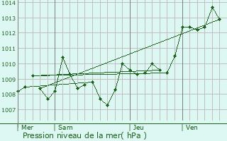 Graphe de la pression atmosphrique prvue pour Garganvillar