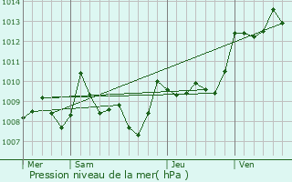 Graphe de la pression atmosphrique prvue pour Larrazet