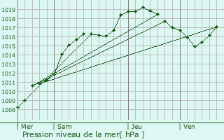 Graphe de la pression atmosphrique prvue pour Wincrange