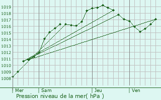 Graphe de la pression atmosphrique prvue pour Niederwampach