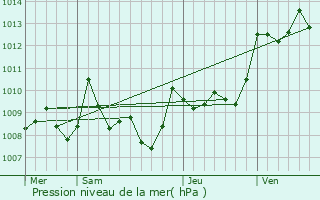 Graphe de la pression atmosphrique prvue pour Marignac