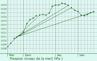 Graphe de la pression atmosphrique prvue pour Halle