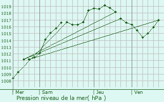 Graphe de la pression atmosphrique prvue pour Bettendorf