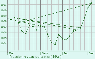 Graphe de la pression atmosphrique prvue pour Vignate