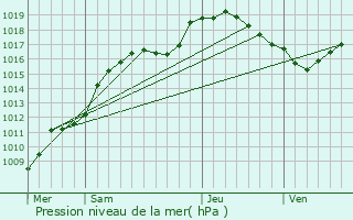 Graphe de la pression atmosphrique prvue pour Maison Klein