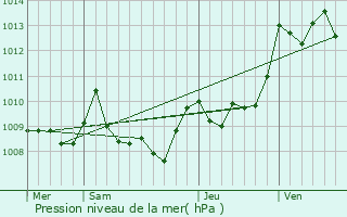 Graphe de la pression atmosphrique prvue pour Juranon