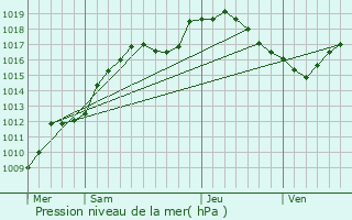 Graphe de la pression atmosphrique prvue pour Remerschen