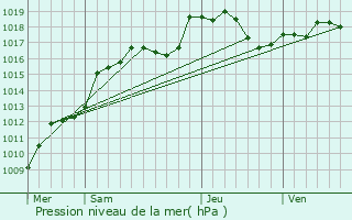 Graphe de la pression atmosphrique prvue pour Fontoy