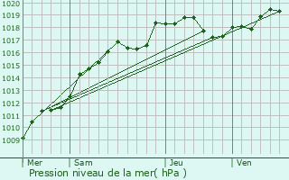 Graphe de la pression atmosphrique prvue pour poye