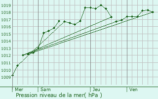 Graphe de la pression atmosphrique prvue pour Avril