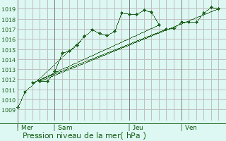 Graphe de la pression atmosphrique prvue pour Gratreuil