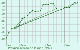 Graphe de la pression atmosphrique prvue pour Rouvroy-Ripont