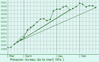 Graphe de la pression atmosphrique prvue pour Bihorel