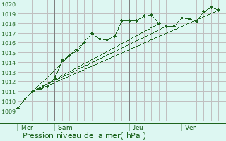 Graphe de la pression atmosphrique prvue pour Courlandon