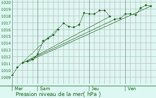 Graphe de la pression atmosphrique prvue pour Chlons-sur-Vesle