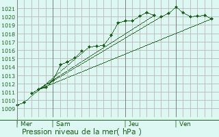 Graphe de la pression atmosphrique prvue pour Mondeville