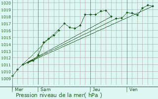 Graphe de la pression atmosphrique prvue pour Mont-sur-Courville