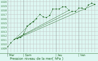 Graphe de la pression atmosphrique prvue pour Crugny