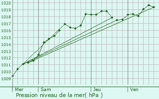 Graphe de la pression atmosphrique prvue pour Gueux