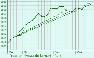 Graphe de la pression atmosphrique prvue pour Aubilly