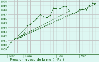 Graphe de la pression atmosphrique prvue pour Taissy