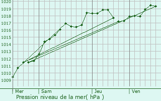 Graphe de la pression atmosphrique prvue pour Val-de-Vesle