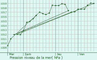 Graphe de la pression atmosphrique prvue pour Somme-Suippe