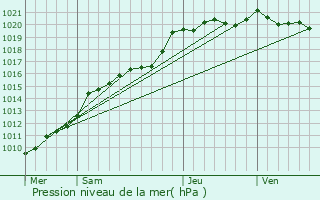 Graphe de la pression atmosphrique prvue pour Ifs