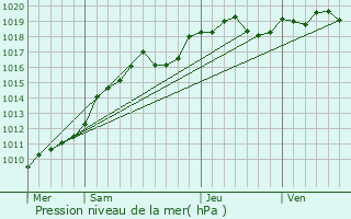 Graphe de la pression atmosphrique prvue pour Crpy-en-Valois